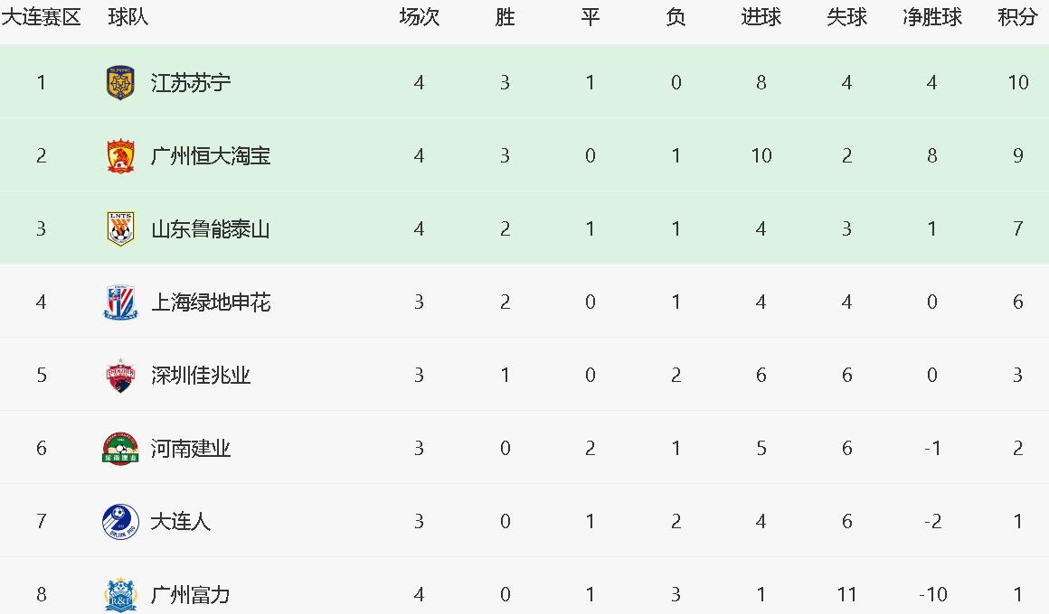 关于恒大豪取三分，巩固中超积分榜头名位置的信息