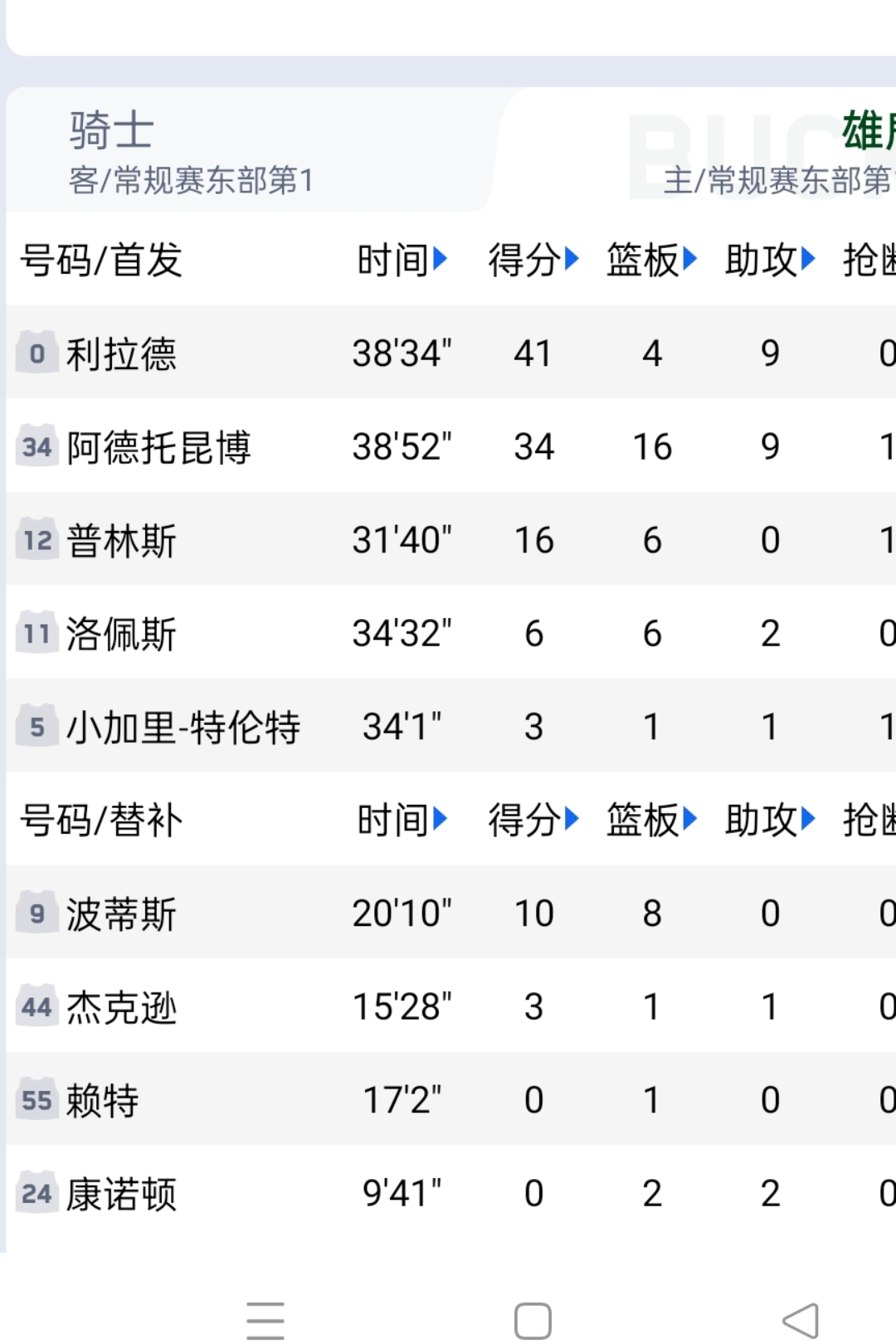 阿扎伦卡连续七场比赛得分超过爆冷，雄鹿冲击纪录！
